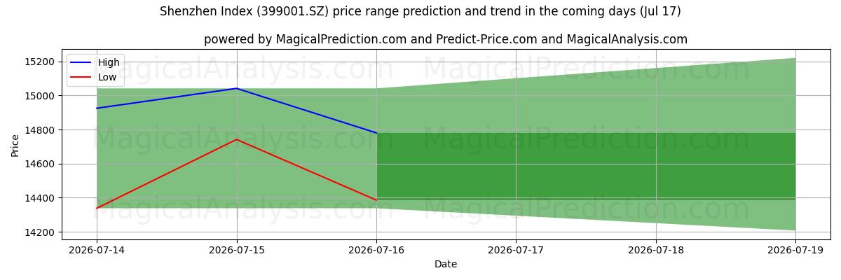 High and low price prediction by AI for 深セン指数 (399001.SZ) (17 Jul)