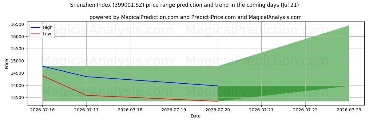 High and low price prediction by AI for Índice de Shenzhen (399001.SZ) (18 Jul)