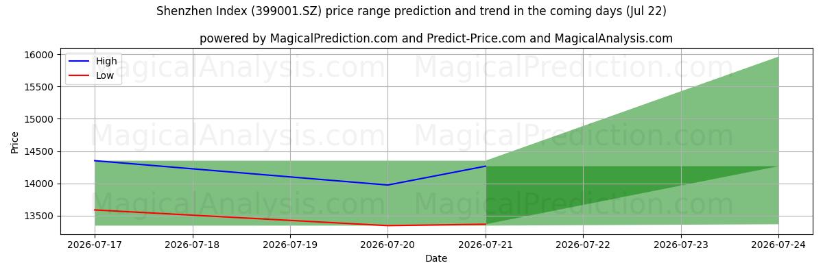 High and low price prediction by AI for 심천지수 (399001.SZ) (22 Jul)