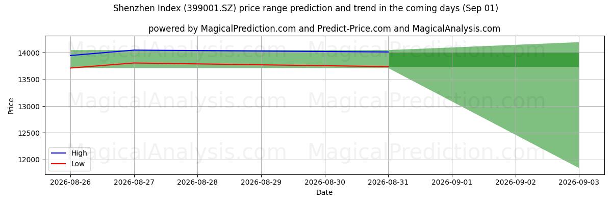 High and low price prediction by AI for 深セン指数 (399001.SZ) (01 Sep)