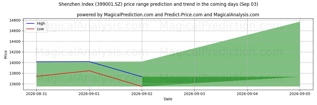 High and low price prediction by AI for Shenzhen-index (399001.SZ) (03 Sep)