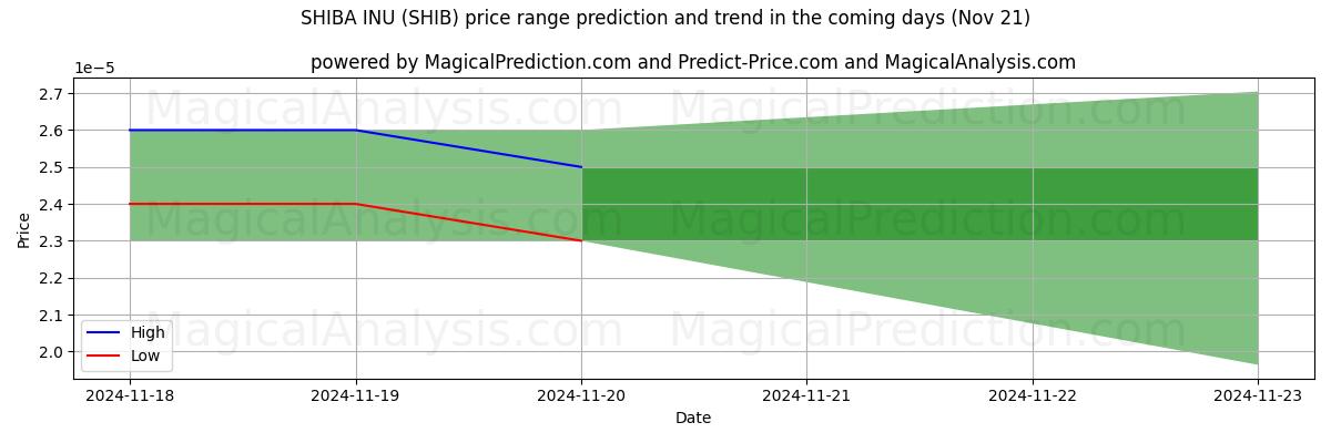 High and low price prediction by AI for SHIBA INU (SHIB) (21 Nov)