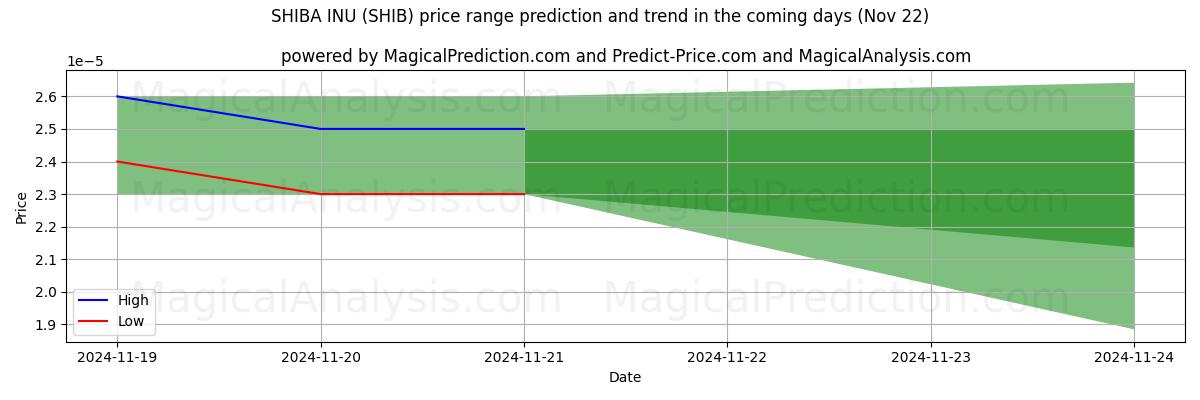 High and low price prediction by AI for شيبا اينو (SHIB) (22 Nov)