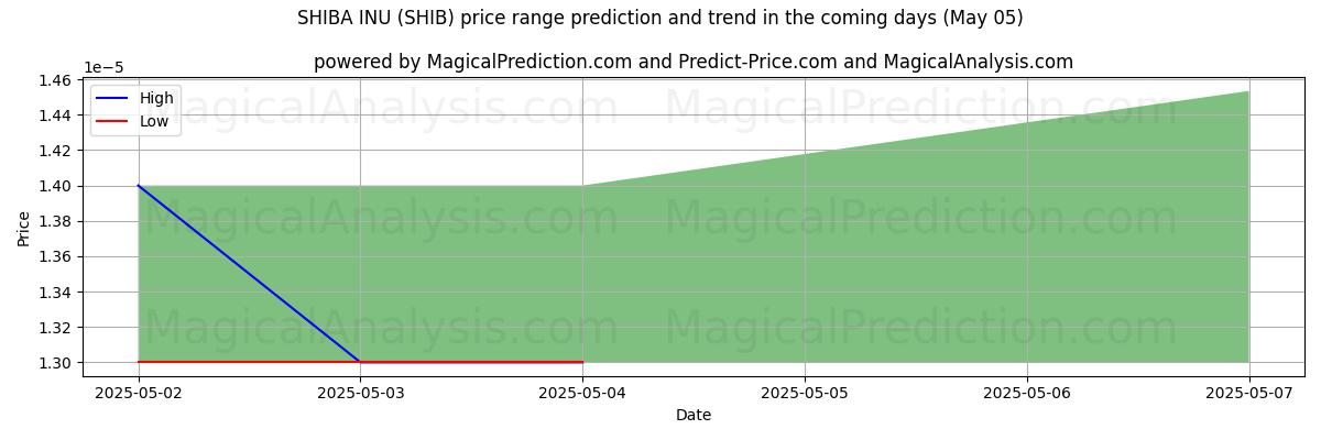 High and low price prediction by AI for SHIBA INU (SHIB) (05 May) High and low price prediction by AI for SHIBA INU (SHIB) (05 May)