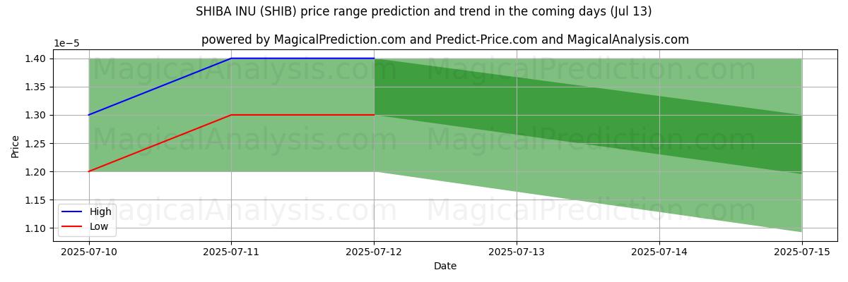 High and low price prediction by AI for ШИБА-ИНУ (SHIB) (13 Jul)