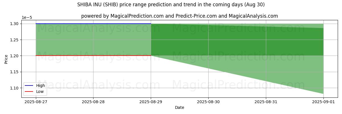 High and low price prediction by AI for 柴犬 (SHIB) (30 Aug)