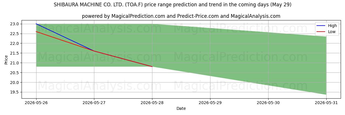 High and low price prediction by AI for SHIBAURA MACHINE CO. LTD. (TOA.F) (29 May)