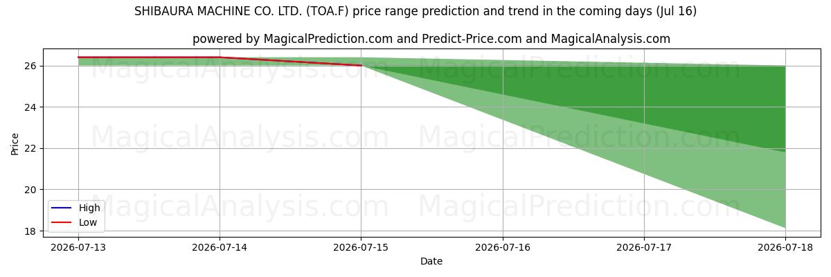 High and low price prediction by AI for SHIBAURA MACHINE CO. LTD. (TOA.F) (16 Jul)