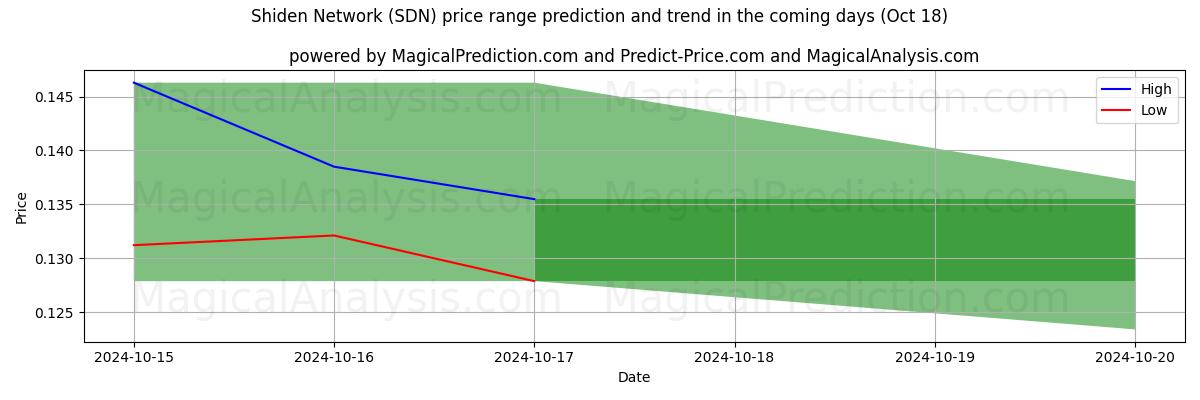 High and low price prediction by AI for शिडेन नेटवर्क (SDN) (18 Oct)