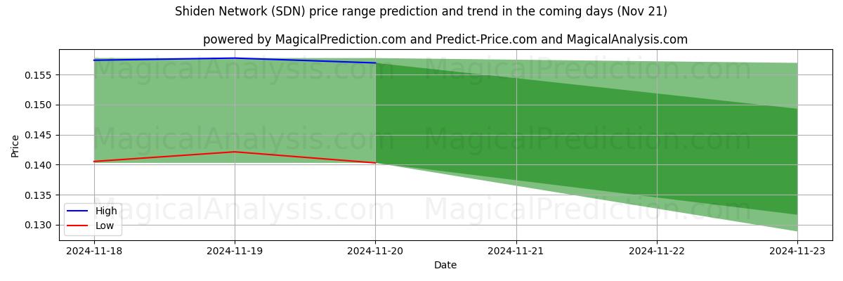 High and low price prediction by AI for Shiden Network (SDN) (21 Nov)