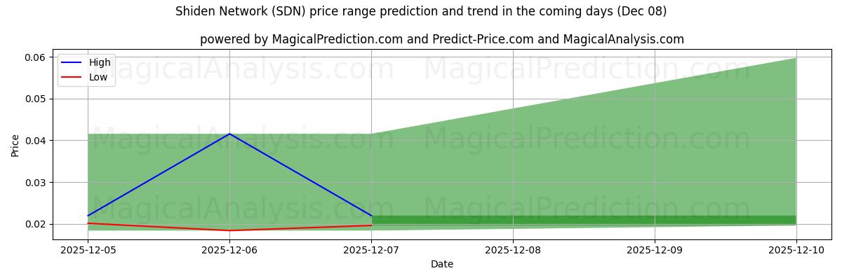 High and low price prediction by AI for Shiden Network (SDN) (08 Dec)