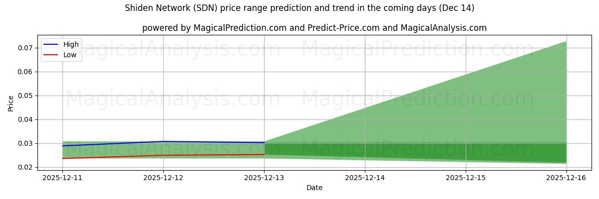 High and low price prediction by AI for 紫電ネットワーク (SDN) (14 Dec)