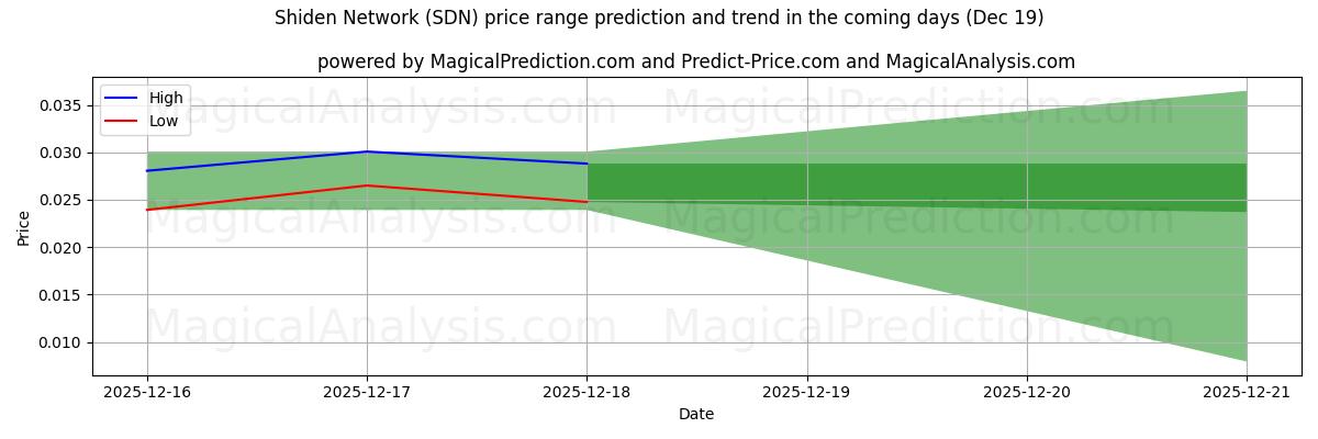 High and low price prediction by AI for Shiden Network (SDN) (19 Dec)