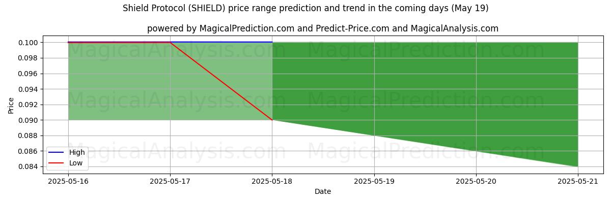 AI's høje og lave prisprognose for Shield Protocol (SHIELD) (19 May) High and low price prediction by AI for Shield Protocol (SHIELD) (19 May)