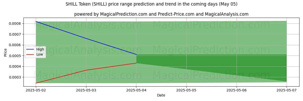 Pronóstico de precios altos y bajos por IA para Ficha SHILL (SHILL) (05 May) High and low price prediction by AI for Ficha SHILL (SHILL) (05 May)