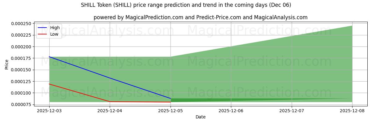 High and low price prediction by AI for SHILL Token (SHILL) (06 Dec)