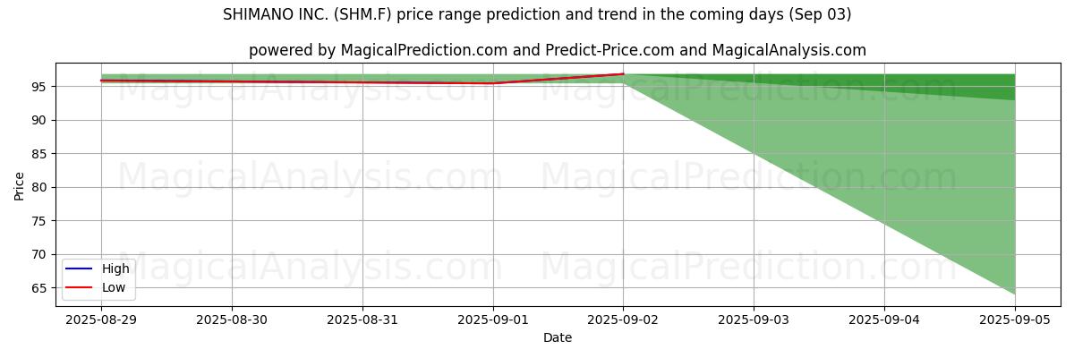 High and low price prediction by AI for SHIMANO INC. (SHM.F) (03 Sep)