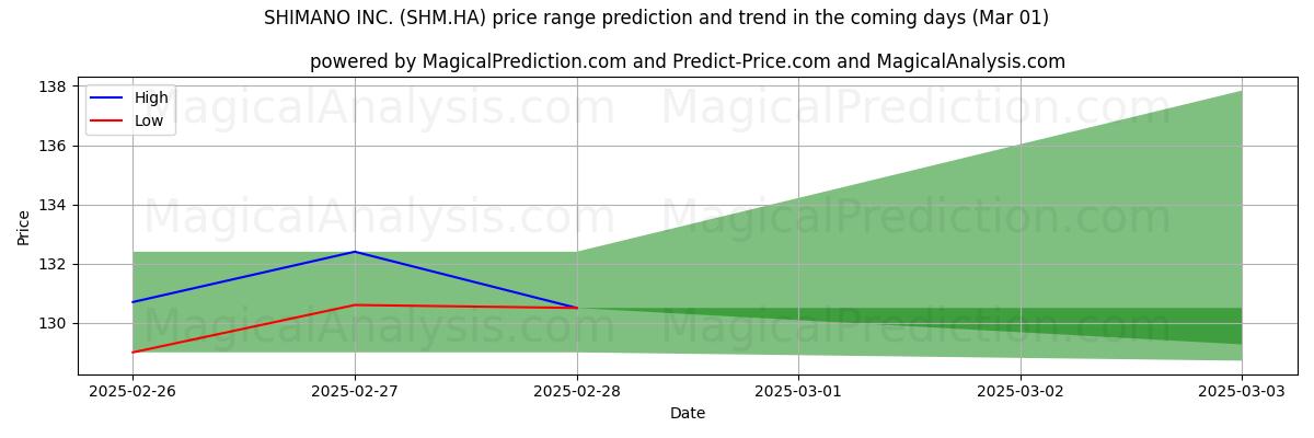 High and low price prediction by AI for SHIMANO INC. (SHM.HA) (01 Mar)