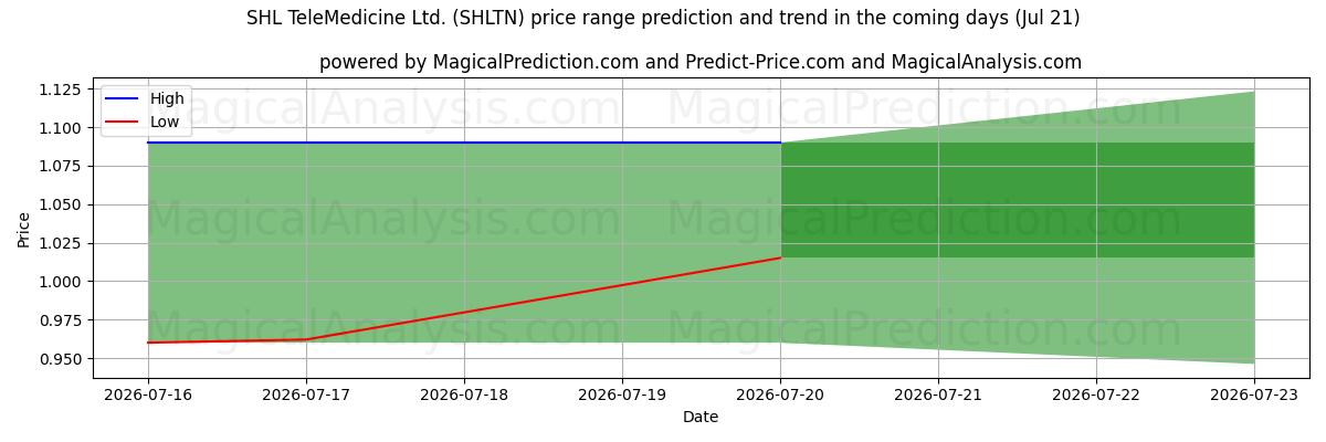 High and low price prediction by AI for SHL TeleMedicine Ltd. (SHLTN) (21 Jul)