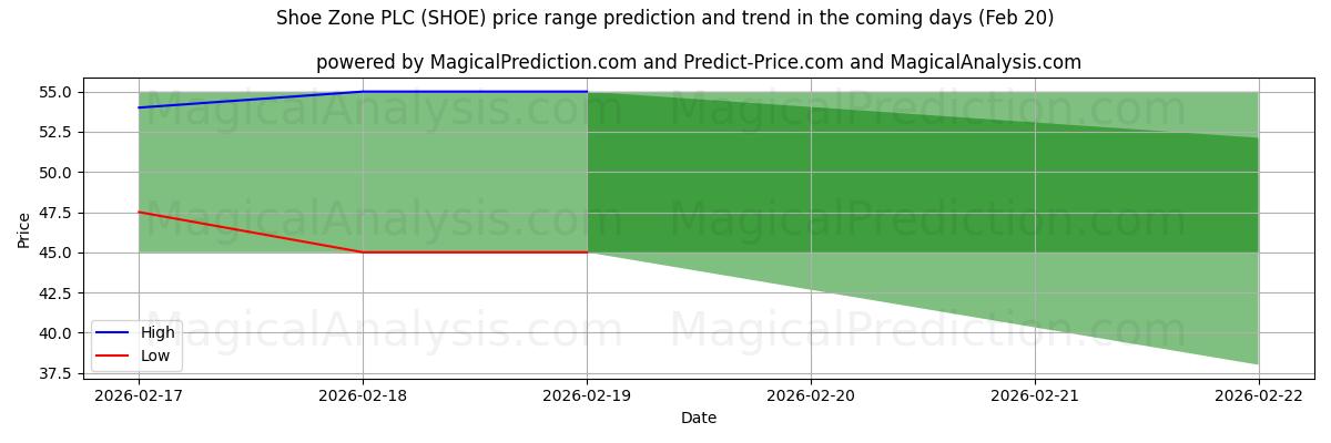 High and low price prediction by AI for Shoe Zone PLC (SHOE) (20 Feb)