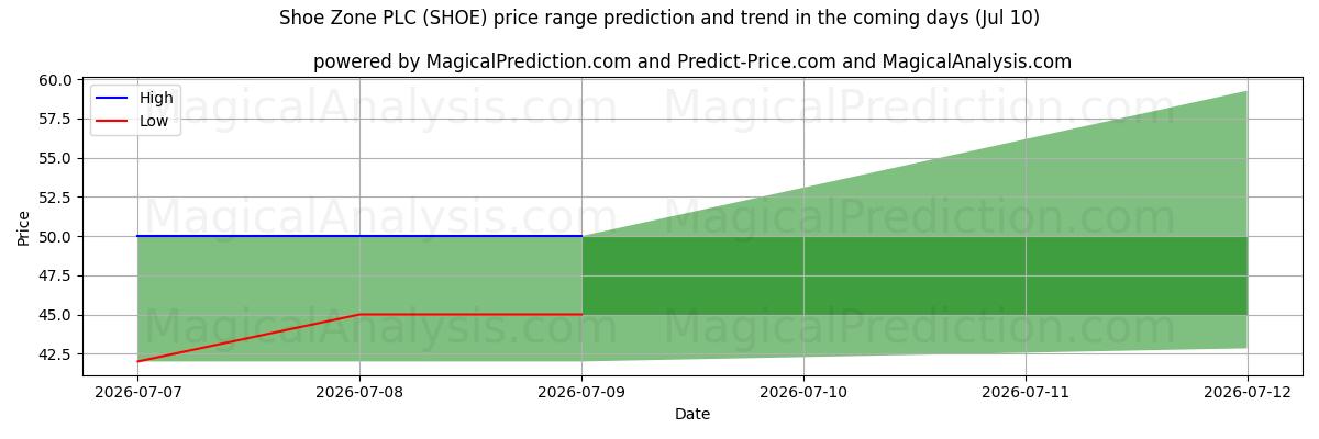 High and low price prediction by AI for Shoe Zone PLC (SHOE) (10 Jul)