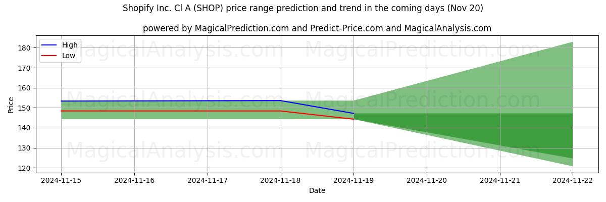 High and low price prediction by AI for Shopify Inc. Cl A (SHOP) (20 Nov)