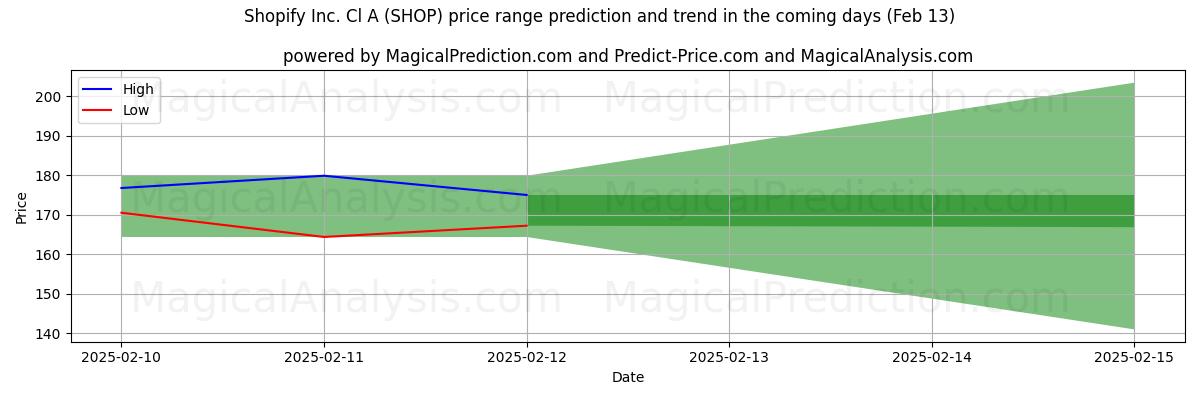 High and low price prediction by AI for Shopify Inc. Cl A (SHOP) (31 Jan)