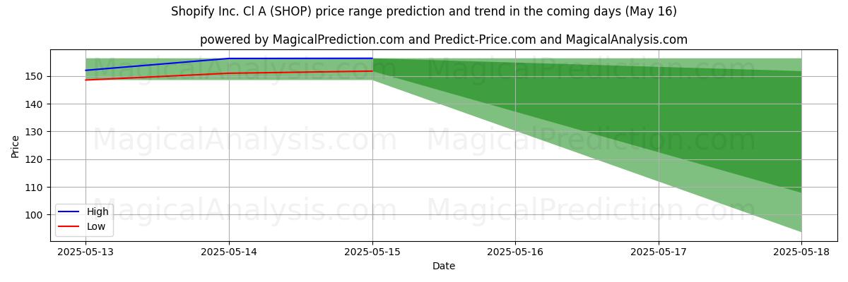 High and low price prediction by AI for Shopify Inc. Cl A (SHOP) (16 May)