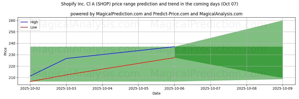 High and low price prediction by AI for Shopify Inc. Cl A (SHOP) (07 Oct)