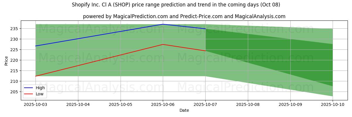 High and low price prediction by AI for Shopify Inc. Cl A (SHOP) (08 Oct)