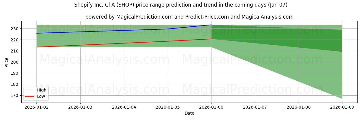 High and low price prediction by AI for Shopify Inc. Cl A (SHOP) (06 Jan)