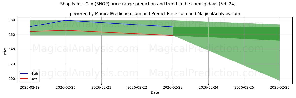 High and low price prediction by AI for Shopify Inc. Cl A (SHOP) (24 Feb)
