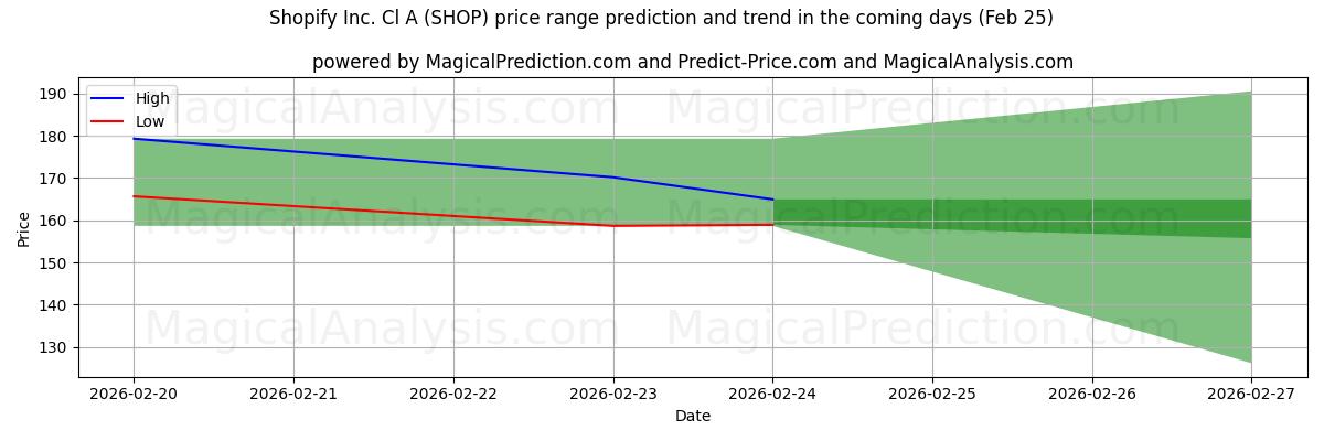 High and low price prediction by AI for Shopify Inc. Cl A (SHOP) (25 Feb)