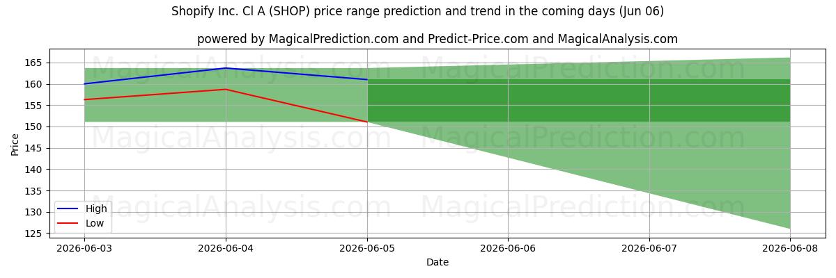 High and low price prediction by AI for Shopify Inc. Cl A (SHOP) (06 Jun)