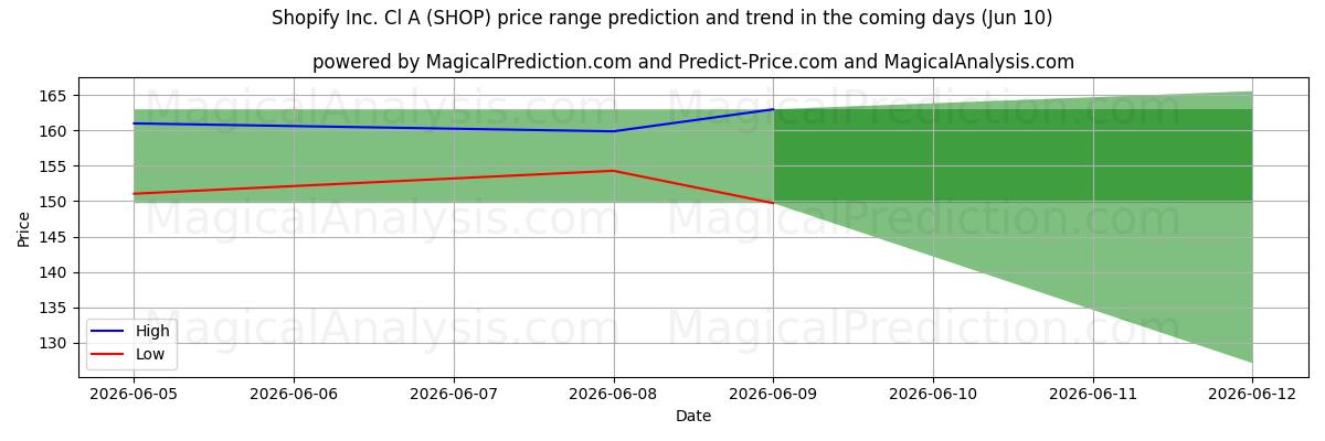 High and low price prediction by AI for Shopify Inc. Cl A (SHOP) (10 Jun)
