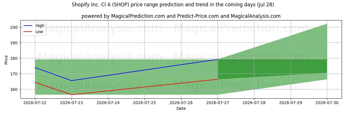High and low price prediction by AI for Shopify Inc. Cl A (SHOP) (28 Jul)