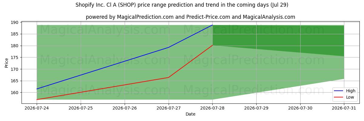 High and low price prediction by AI for Shopify Inc. Cl A (SHOP) (29 Jul)