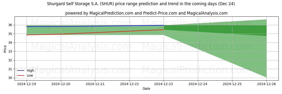 High and low price prediction by AI for Shurgard Self Storage S.A. (SHUR) (24 Dec)