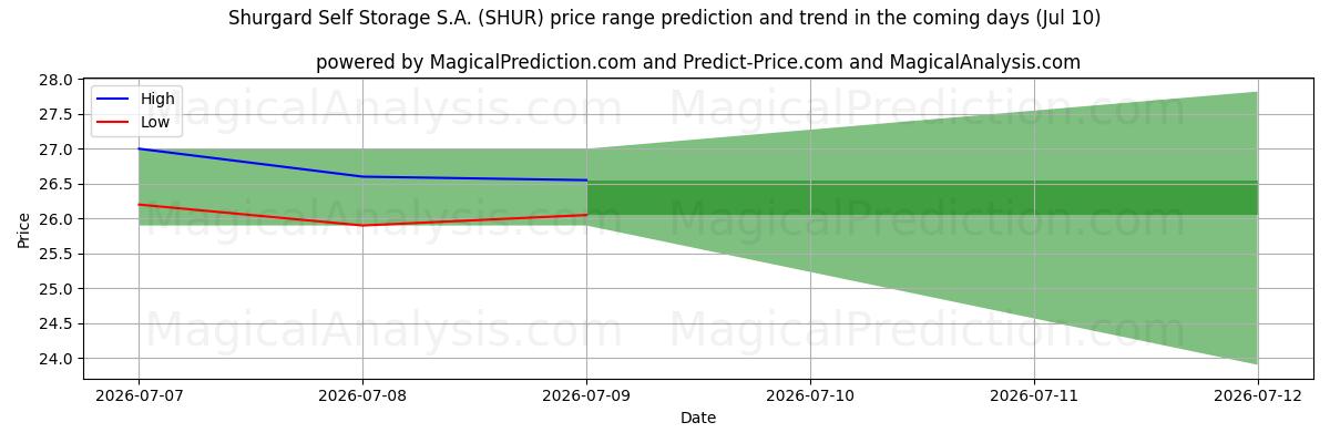 High and low price prediction by AI for Shurgard Self Storage S.A. (SHUR) (10 Jul)