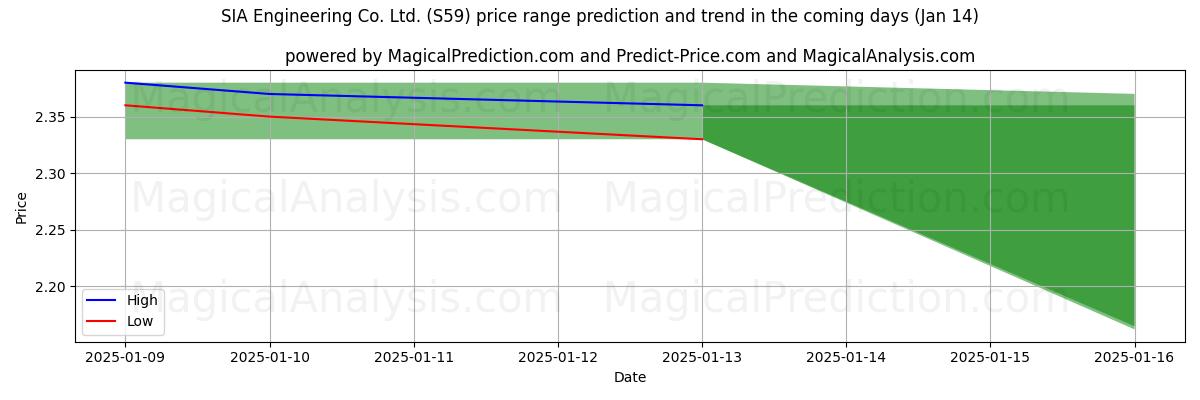 High and low price prediction by AI for SIA Engineering Co. Ltd. (S59) (11 Jan)