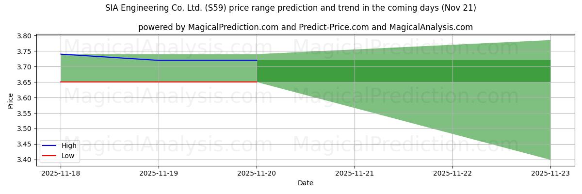 High and low price prediction by AI for SIA Engineering Co. Ltd. (S59) (21 Nov)