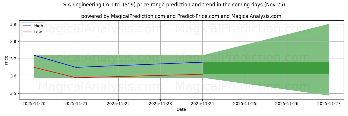 High and low price prediction by AI for SIA Engineering Co. Ltd. (S59) (25 Nov)