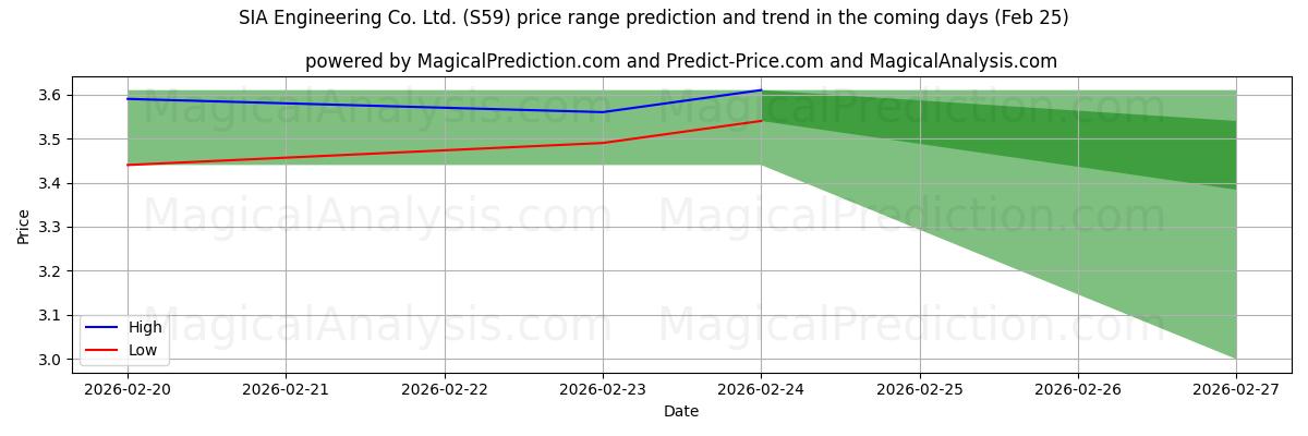 High and low price prediction by AI for SIA Engineering Co. Ltd. (S59) (25 Feb)
