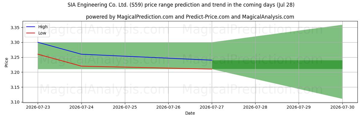 High and low price prediction by AI for SIA Engineering Co. Ltd. (S59) (28 Jul)