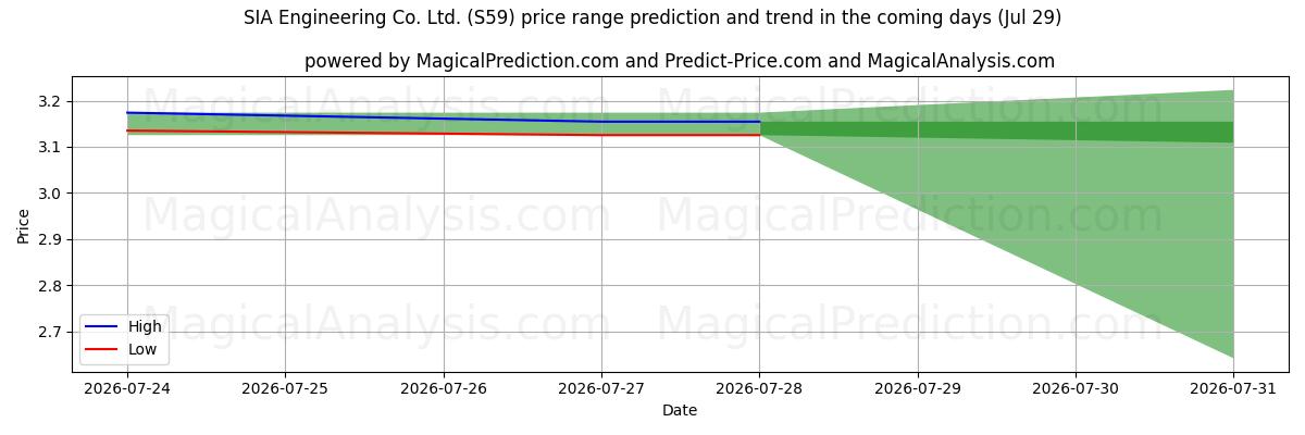 High and low price prediction by AI for SIA Engineering Co. Ltd. (S59) (29 Jul)