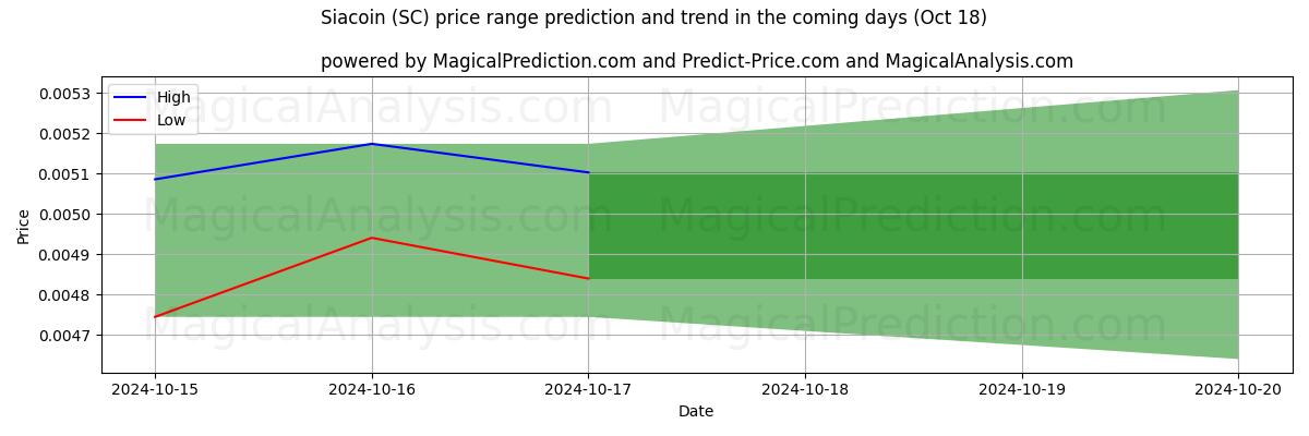 High and low price prediction by AI for 西亚币 (SC) (18 Oct)