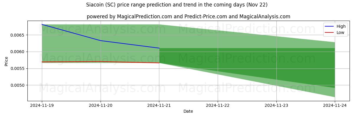 High and low price prediction by AI for Siacoin (SC) (22 Nov)