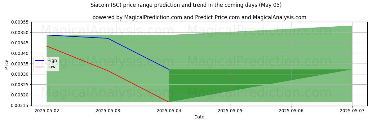 High and low price prediction by AI for Siacoin (SC) (22 Apr)