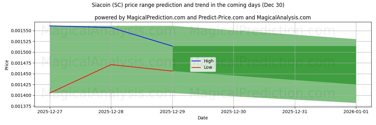 High and low price prediction by AI for Siacoin (SC) (30 Dec)
