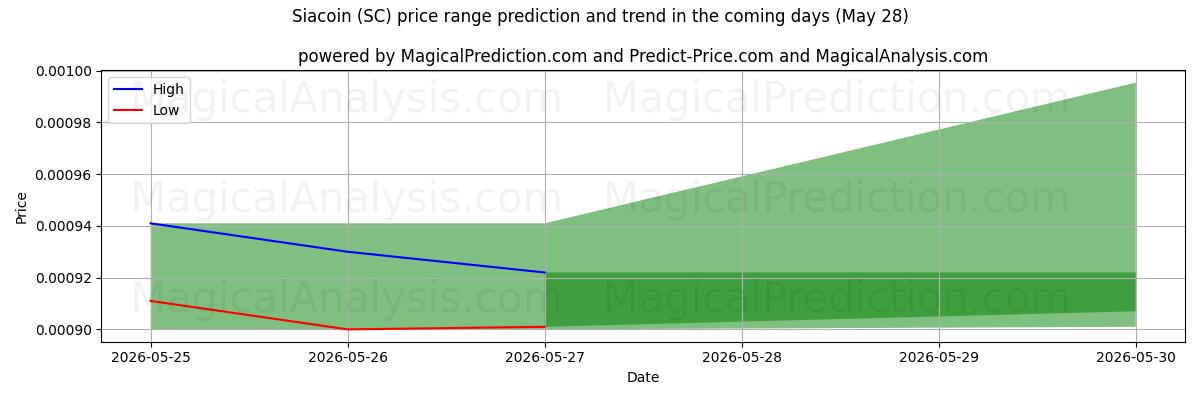 High and low price prediction by AI for Сиакоин (SC) (28 May)
